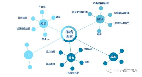全面優(yōu)化企業(yè)管理 高效供應商管理解決方案