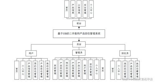 基于SSM的二手數碼產品回收管理系統設計與實現